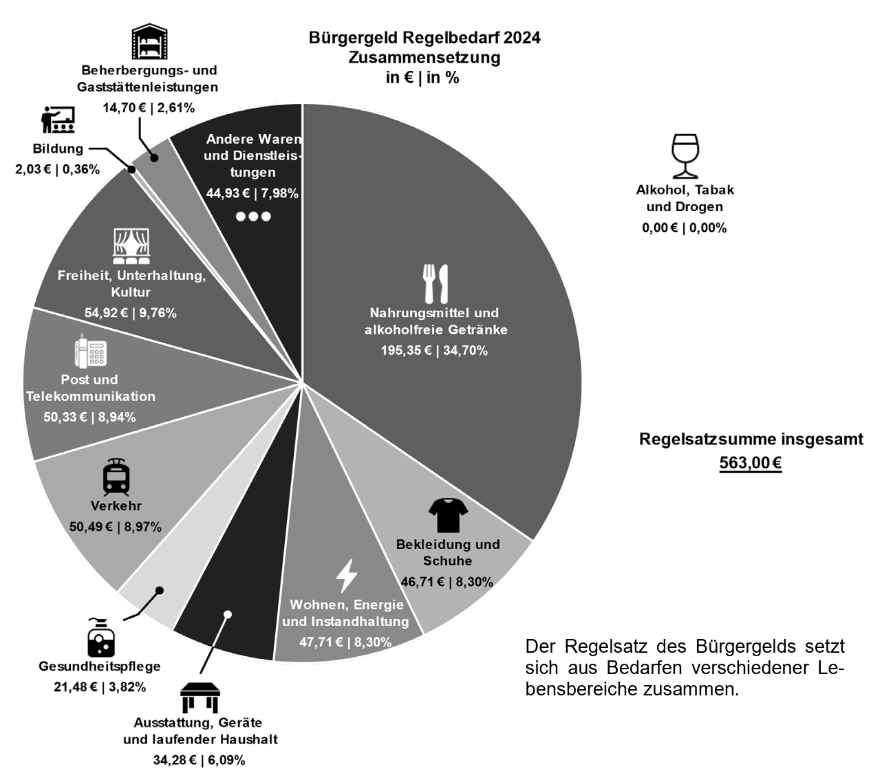 Kreisdiagramm zur Zusammensetzung des Bürgergeld-Regelbedarfs 2024, große Anteile: Nahrungsmittel, Wohnen, Kleidung, Verkehr.